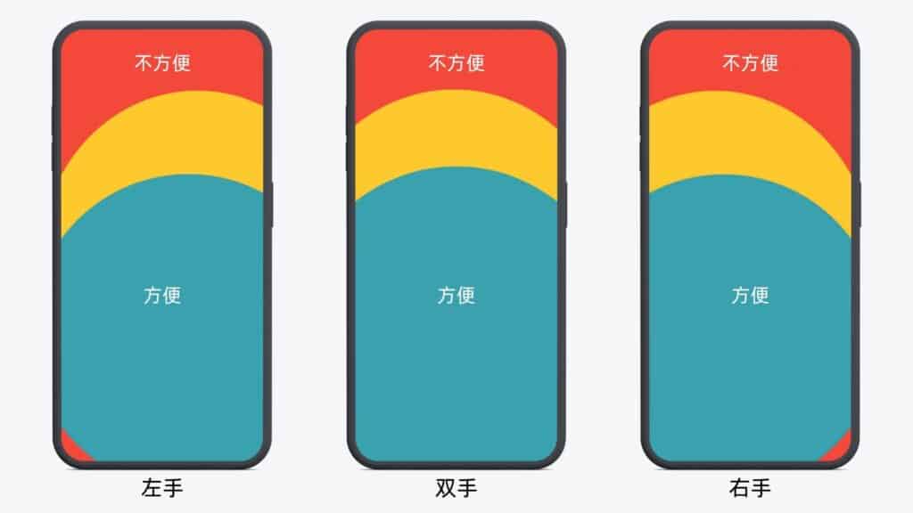 移动端拇指热区示意图（随手画的不保真）