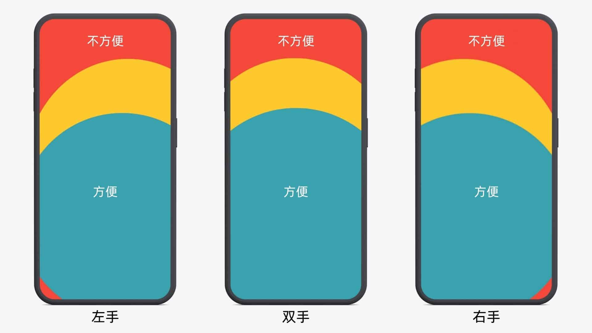 移动端拇指热区示意图（随手画的不保真）